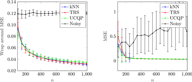 Figure 3 for Denoising modulo samples: k-NN regression and tightness of SDP relaxation