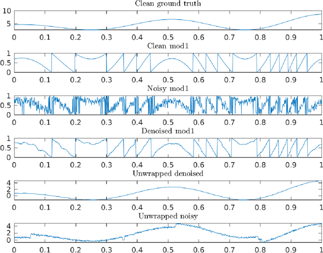 Figure 4 for Denoising modulo samples: k-NN regression and tightness of SDP relaxation