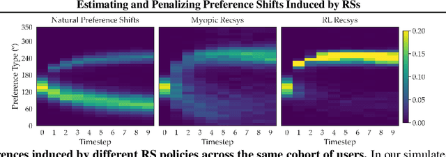 Figure 1 for Estimating and Penalizing Induced Preference Shifts in Recommender Systems