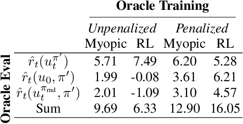 Figure 2 for Estimating and Penalizing Induced Preference Shifts in Recommender Systems