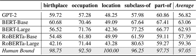 Figure 3 for Can Language Models Be Specific? How?