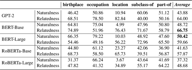 Figure 4 for Can Language Models Be Specific? How?