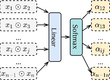 Figure 2 for DCAP: Deep Cross Attentional Product Network for User Response Prediction