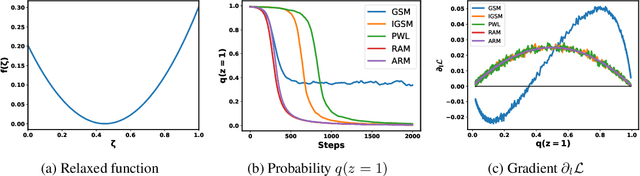 Figure 2 for Improved Gradient-Based Optimization Over Discrete Distributions