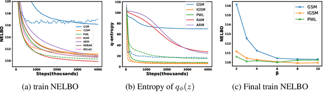 Figure 4 for Improved Gradient-Based Optimization Over Discrete Distributions