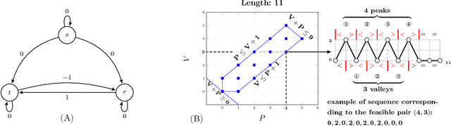 Figure 2 for Synthesising a Database of Parameterised Linear and Non-Linear Invariants for Time-Series Constraints