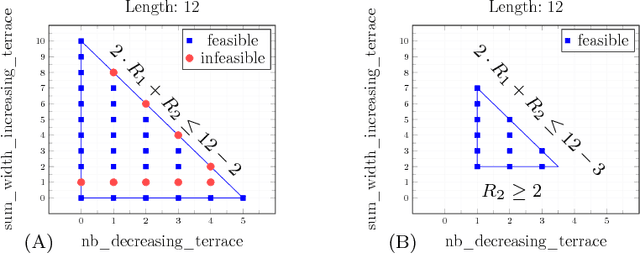 Figure 4 for Synthesising a Database of Parameterised Linear and Non-Linear Invariants for Time-Series Constraints