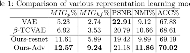 Figure 2 for Learning Interpretable Disentangled Representations using Adversarial VAEs