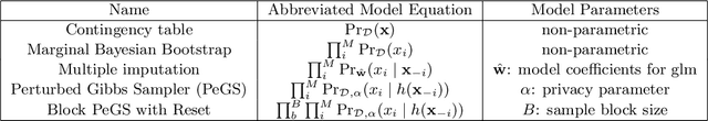 Figure 1 for Perturbed Gibbs Samplers for Synthetic Data Release