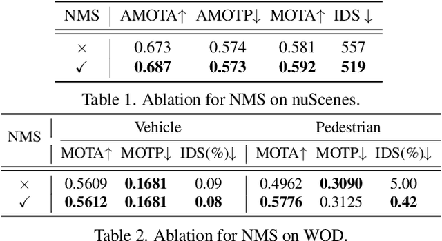 Figure 2 for SimpleTrack: Understanding and Rethinking 3D Multi-object Tracking