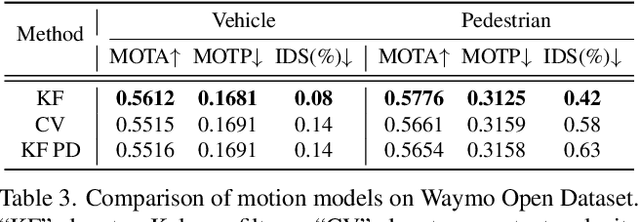 Figure 4 for SimpleTrack: Understanding and Rethinking 3D Multi-object Tracking