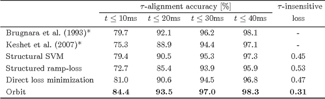 Figure 3 for Risk Minimization in Structured Prediction using Orbit Loss