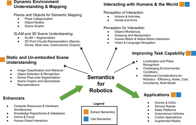 Figure 1 for Semantics for Robotic Mapping, Perception and Interaction: A Survey