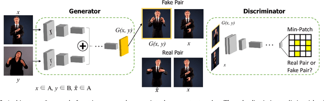 Figure 3 for Generating a Fusion Image: One's Identity and Another's Shape