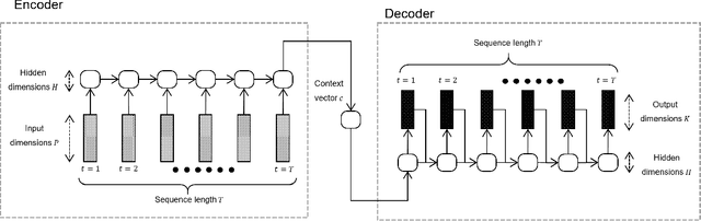 Figure 1 for Recurrent Auto-Encoder Model for Large-Scale Industrial Sensor Signal Analysis