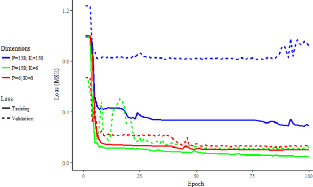 Figure 2 for Recurrent Auto-Encoder Model for Large-Scale Industrial Sensor Signal Analysis