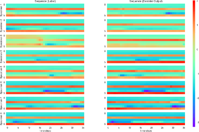 Figure 3 for Recurrent Auto-Encoder Model for Large-Scale Industrial Sensor Signal Analysis
