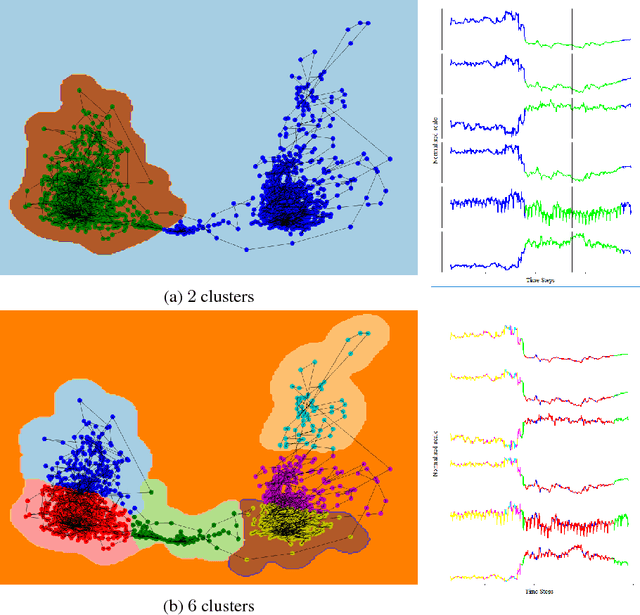 Figure 4 for Recurrent Auto-Encoder Model for Large-Scale Industrial Sensor Signal Analysis