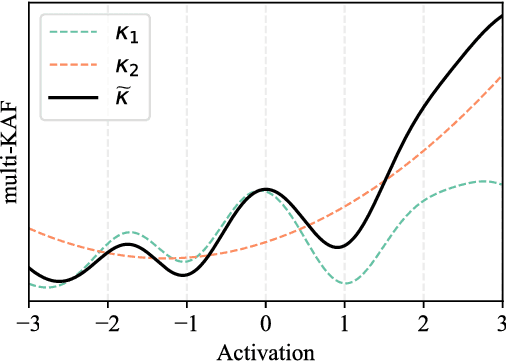 Figure 1 for Multikernel activation functions: formulation and a case study