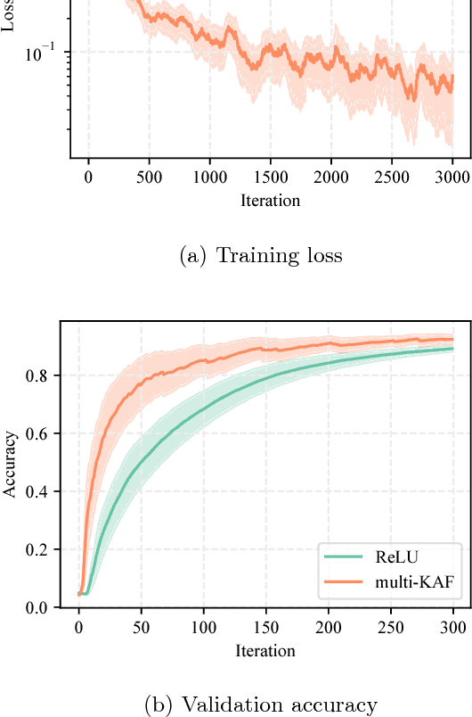 Figure 4 for Multikernel activation functions: formulation and a case study