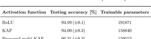 Figure 2 for Multikernel activation functions: formulation and a case study