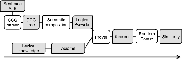 Figure 1 for Determining Semantic Textual Similarity using Natural Deduction Proofs