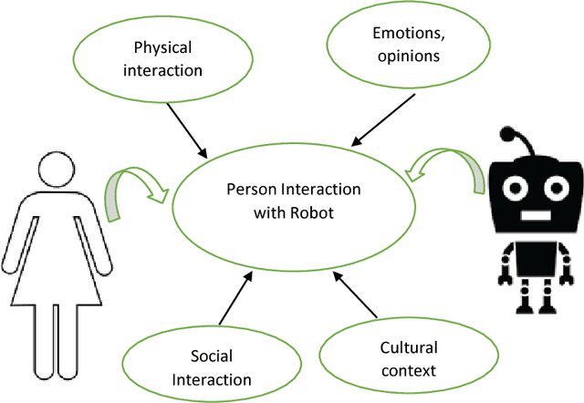 Figure 2 for On Human Robot Interaction using Multiple Modes