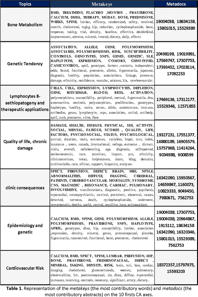 Figure 2 for How scientific literature has been evolving over the time? A novel statistical approach using tracking verbal-based methods