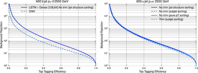 Figure 3 for Long Short-Term Memory  networks with jet constituents for boosted top tagging at the LHC