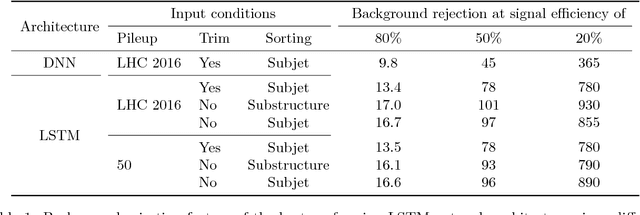 Figure 2 for Long Short-Term Memory  networks with jet constituents for boosted top tagging at the LHC