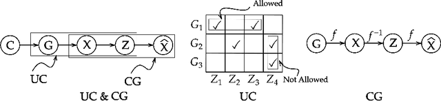Figure 3 for On Causally Disentangled Representations