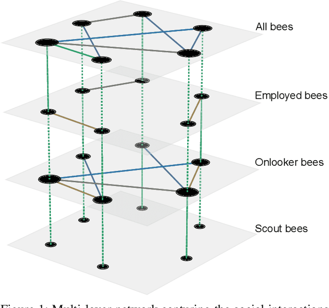 Figure 1 for Characterizing the Social Interactions in the Artificial Bee Colony Algorithm