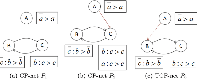Figure 1 for CRISNER: A Practically Efficient Reasoner for Qualitative Preferences
