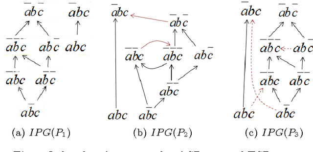 Figure 2 for CRISNER: A Practically Efficient Reasoner for Qualitative Preferences