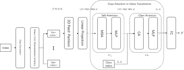 Figure 1 for Class-attention Video Transformer for Engagement Intensity Prediction