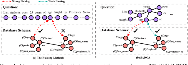 Figure 1 for SADGA: Structure-Aware Dual Graph Aggregation Network for Text-to-SQL