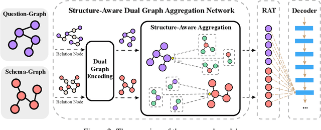 Figure 3 for SADGA: Structure-Aware Dual Graph Aggregation Network for Text-to-SQL