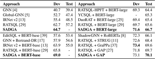 Figure 2 for SADGA: Structure-Aware Dual Graph Aggregation Network for Text-to-SQL