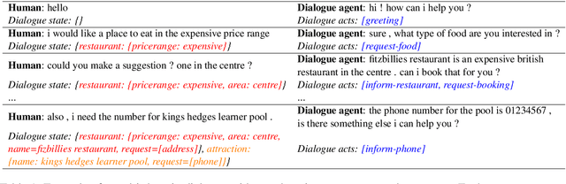 Figure 1 for UniConv: A Unified Conversational Neural Architecture for Multi-domain Task-oriented Dialogues