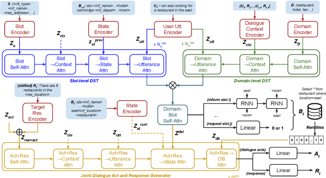 Figure 2 for UniConv: A Unified Conversational Neural Architecture for Multi-domain Task-oriented Dialogues