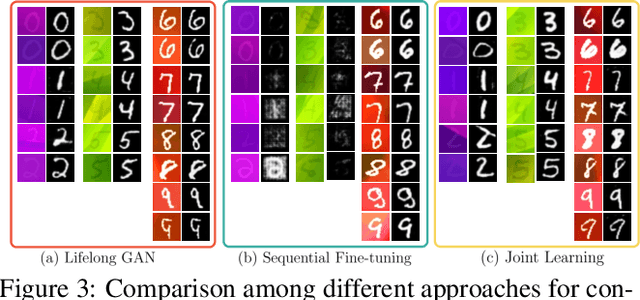 Figure 4 for Lifelong GAN: Continual Learning for Conditional Image Generation