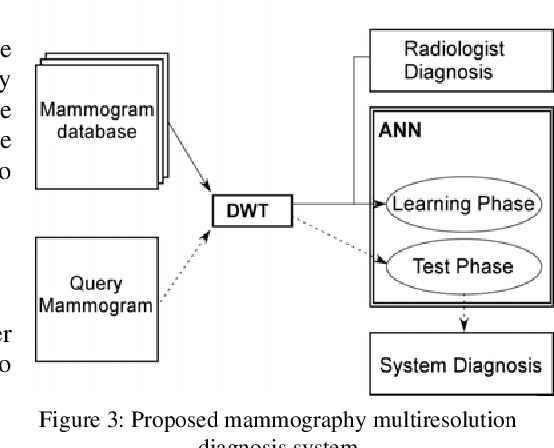 Figure 3 for Neural networks approach for mammography diagnosis using wavelets features