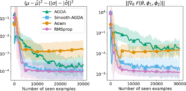 Figure 4 for Faster Single-loop Algorithms for Minimax Optimization without Strong Concavity