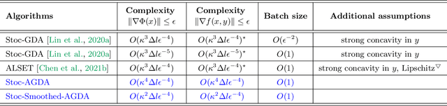 Figure 3 for Faster Single-loop Algorithms for Minimax Optimization without Strong Concavity