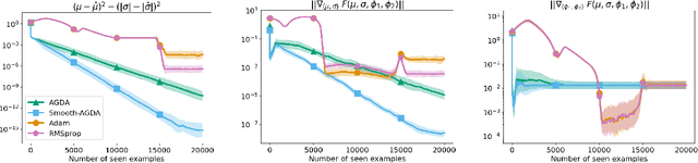 Figure 2 for Faster Single-loop Algorithms for Minimax Optimization without Strong Concavity