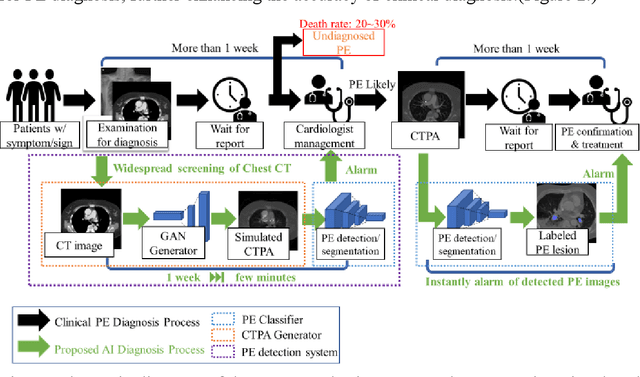 Figure 2 for Computerized Tomography Pulmonary Angiography Image Simulation using Cycle Generative Adversarial Network from Chest CT imaging in Pulmonary Embolism Patients