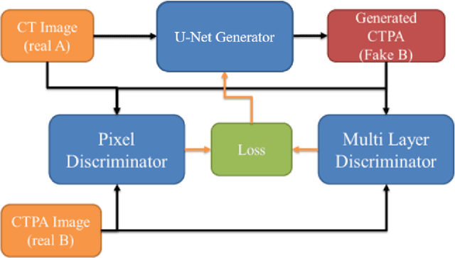 Figure 4 for Computerized Tomography Pulmonary Angiography Image Simulation using Cycle Generative Adversarial Network from Chest CT imaging in Pulmonary Embolism Patients