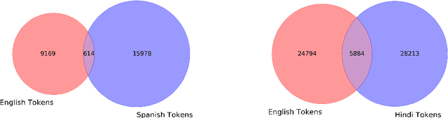 Figure 2 for IUST at SemEval-2020 Task 9: Sentiment Analysis for Code-Mixed Social Media Text using Deep Neural Networks and Linear Baselines