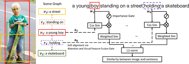 Figure 3 for Learning Visual Relation Priors for Image-Text Matching and Image Captioning with Neural Scene Graph Generators