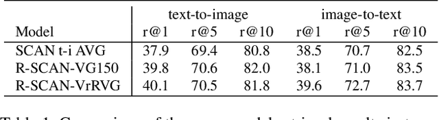 Figure 2 for Learning Visual Relation Priors for Image-Text Matching and Image Captioning with Neural Scene Graph Generators